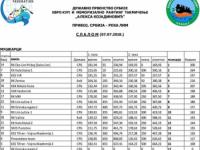 Euro Cup u raftingu - Priboj na Limu 06-08.07.2018