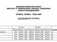 Euro Cup u raftingu - Priboj na Limu 06-08.07.2018