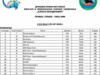 Euro Cup u raftingu - Priboj na Limu 06-08.07.2018